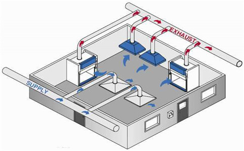 實驗室通風規劃的設計思路總覽